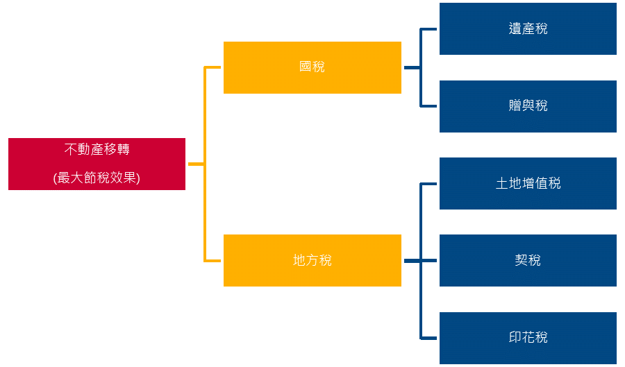 土地移轉租稅規劃