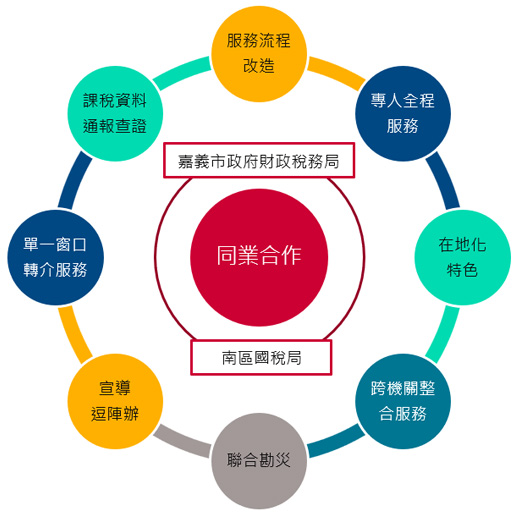 國地稅同業合作讓您很方便