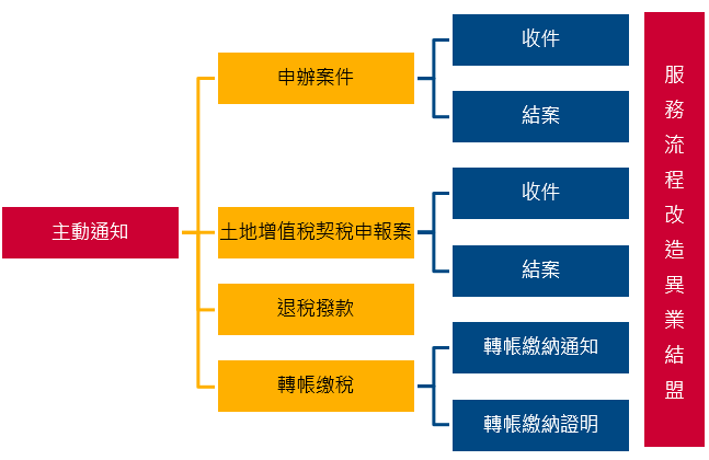 主動通知服務網架構